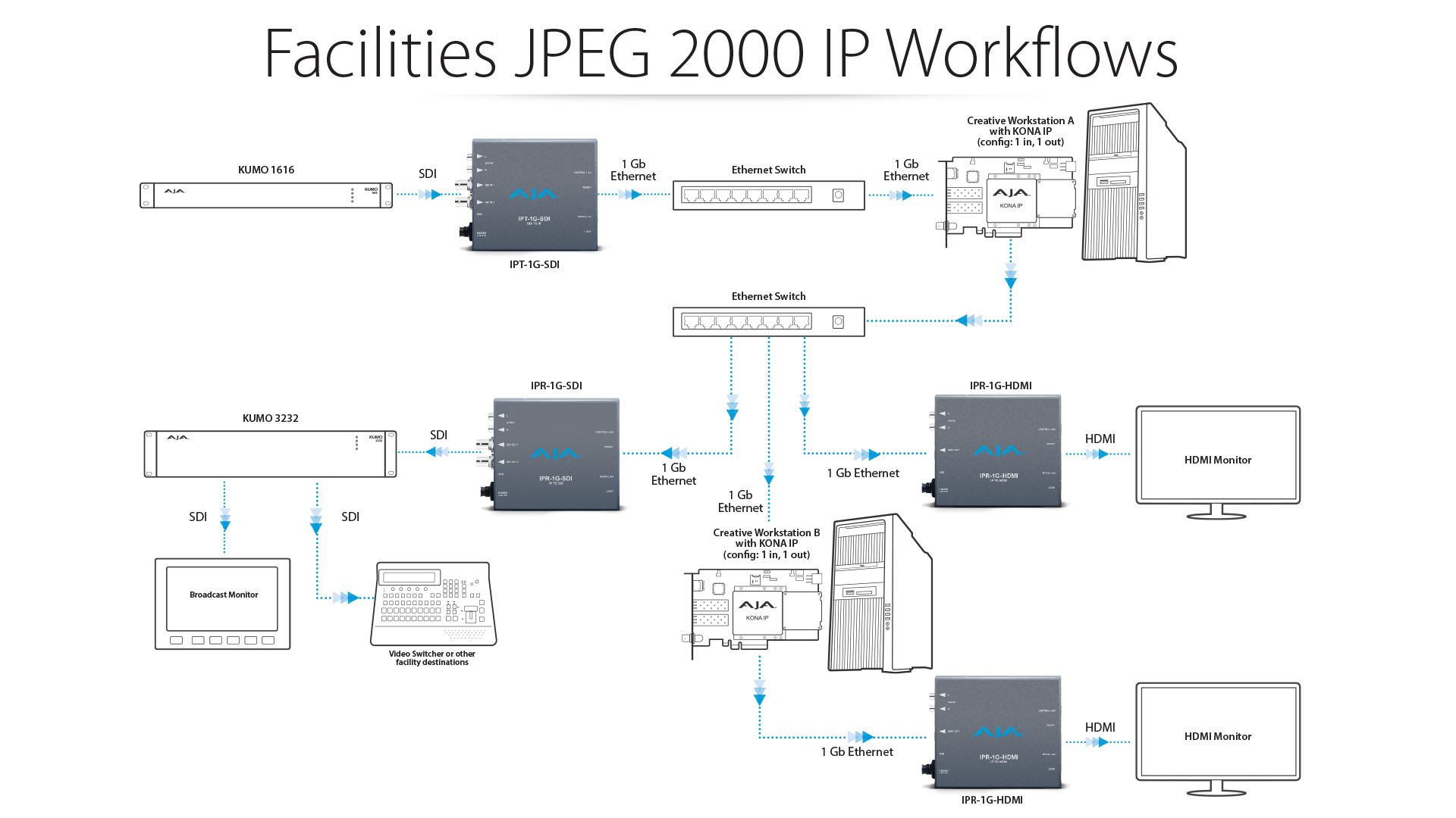 RCB Logic - AJA: IPR-1G-HDMI JPEG 2000 IP Video and Audio to HDMI